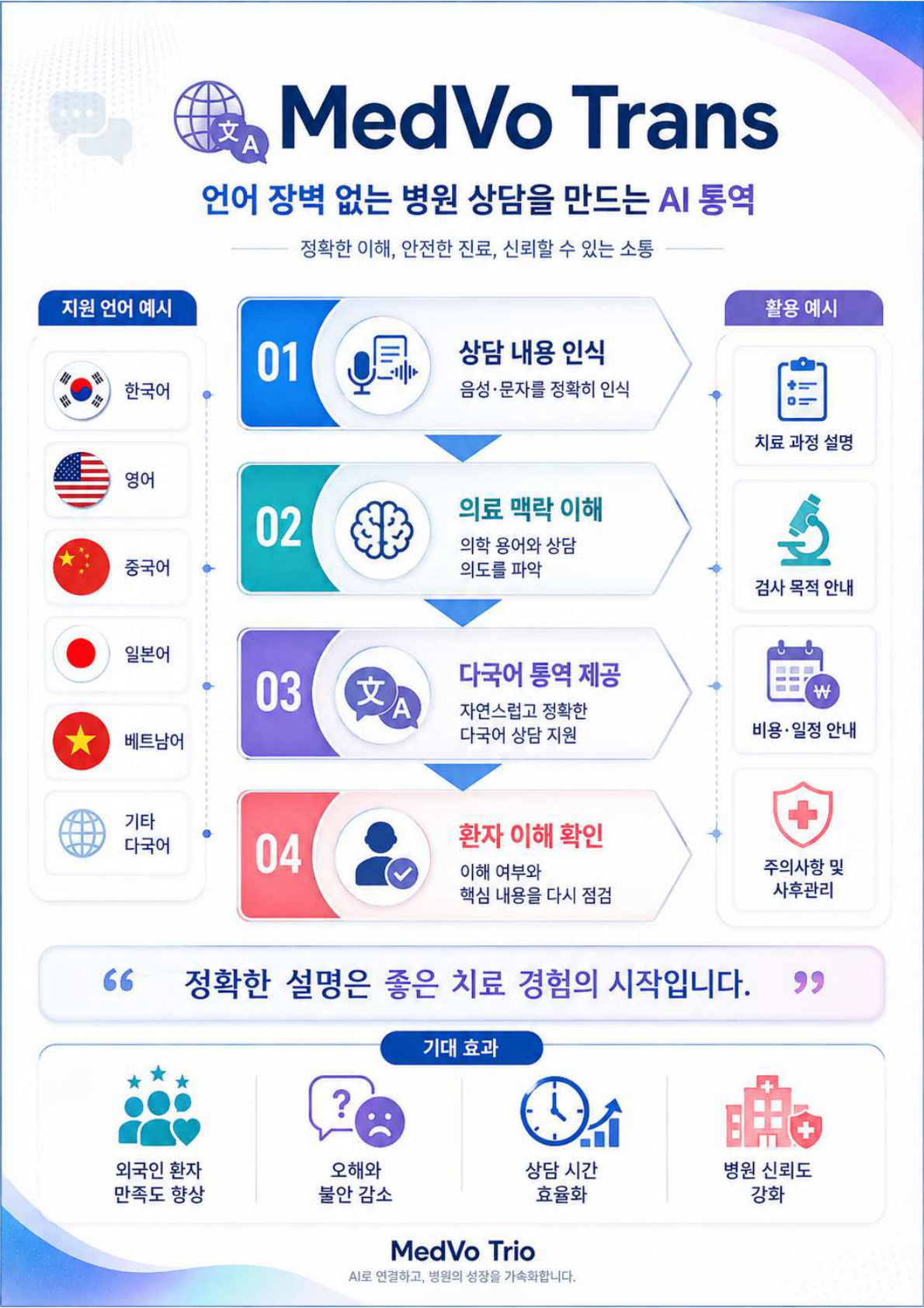 MedVo Trans AI 통역