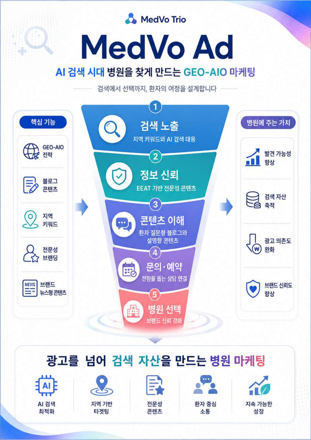 MedVo Ad 마케팅 프로세스