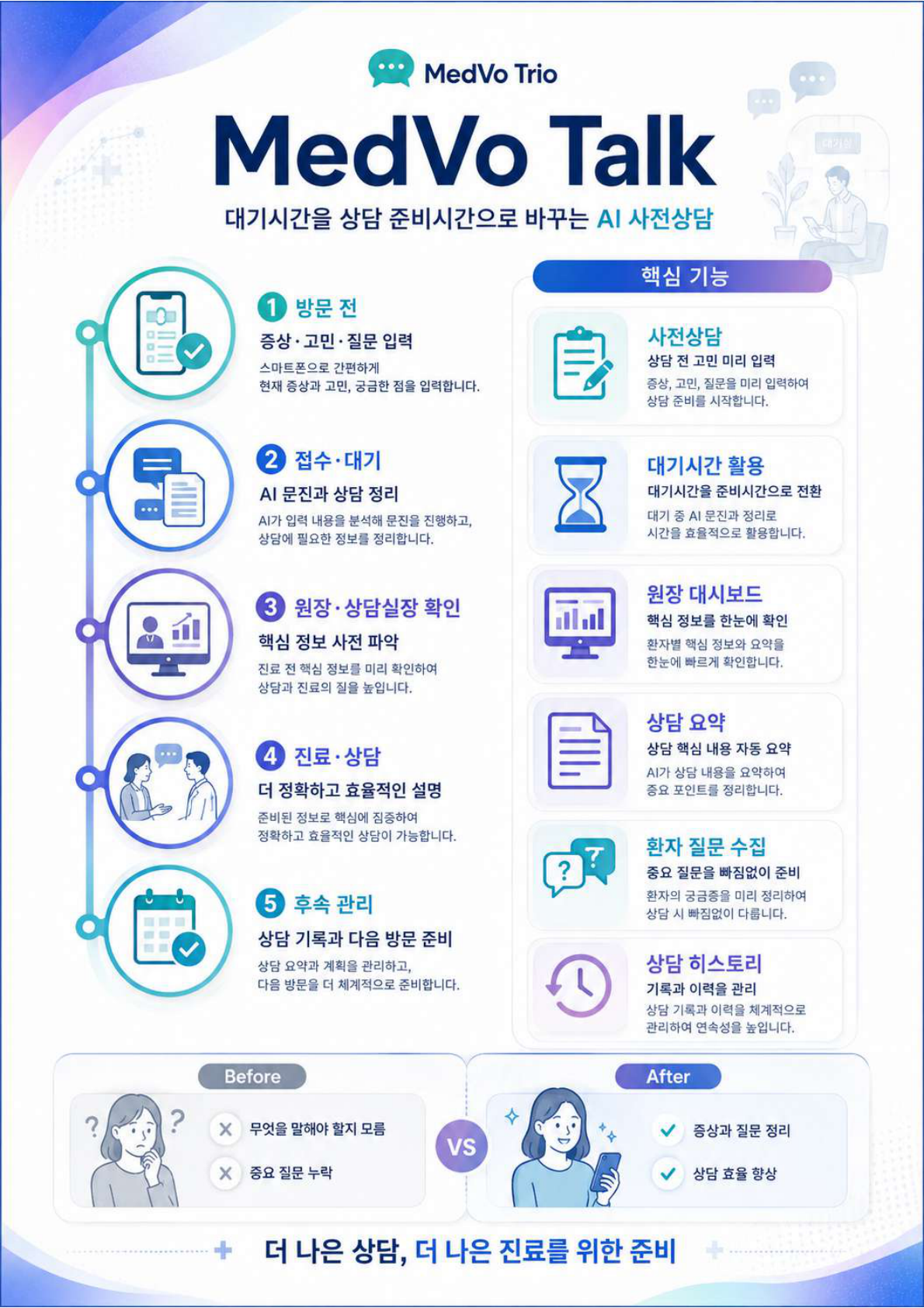 MedVo Talk AI 사전상담